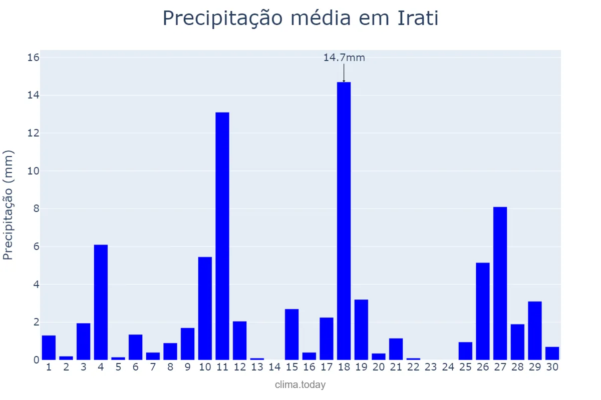 Precipitação em novembro em Irati, PR, BR