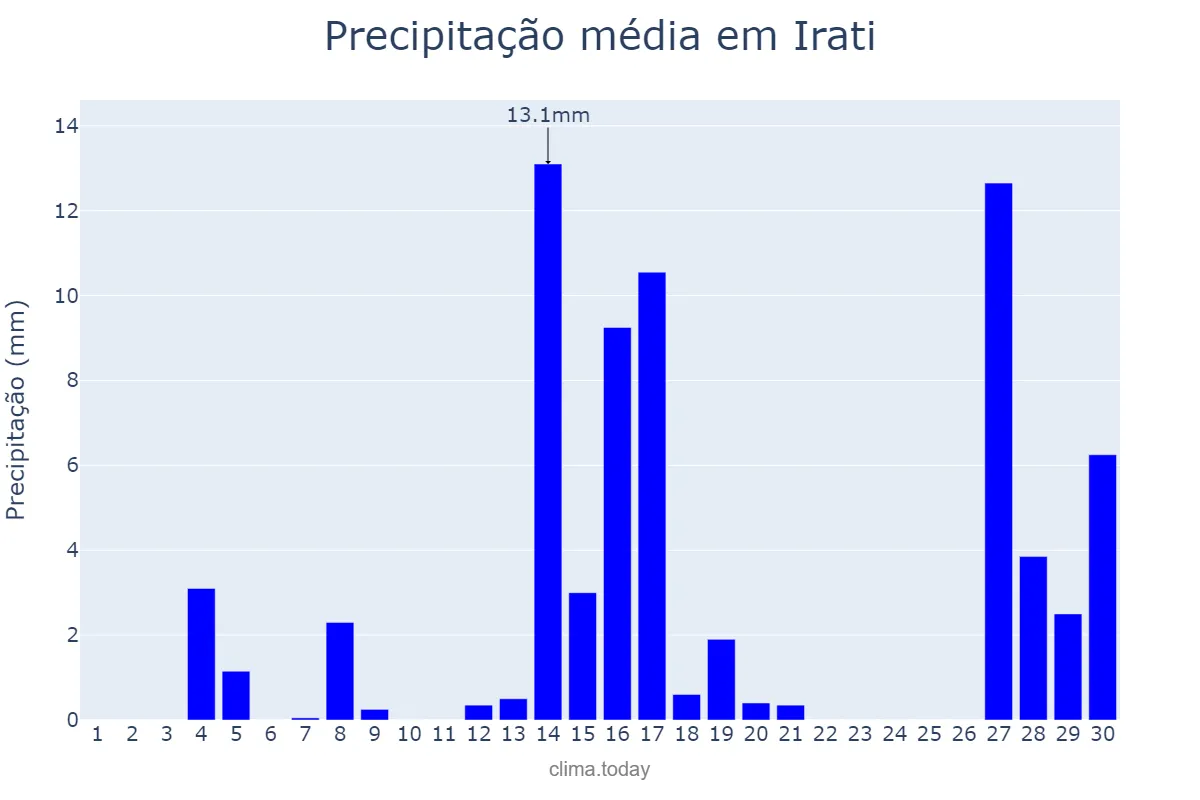 Precipitação em setembro em Irati, PR, BR