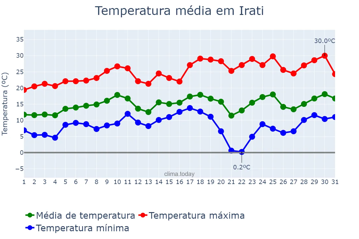 Temperatura em agosto em Irati, PR, BR