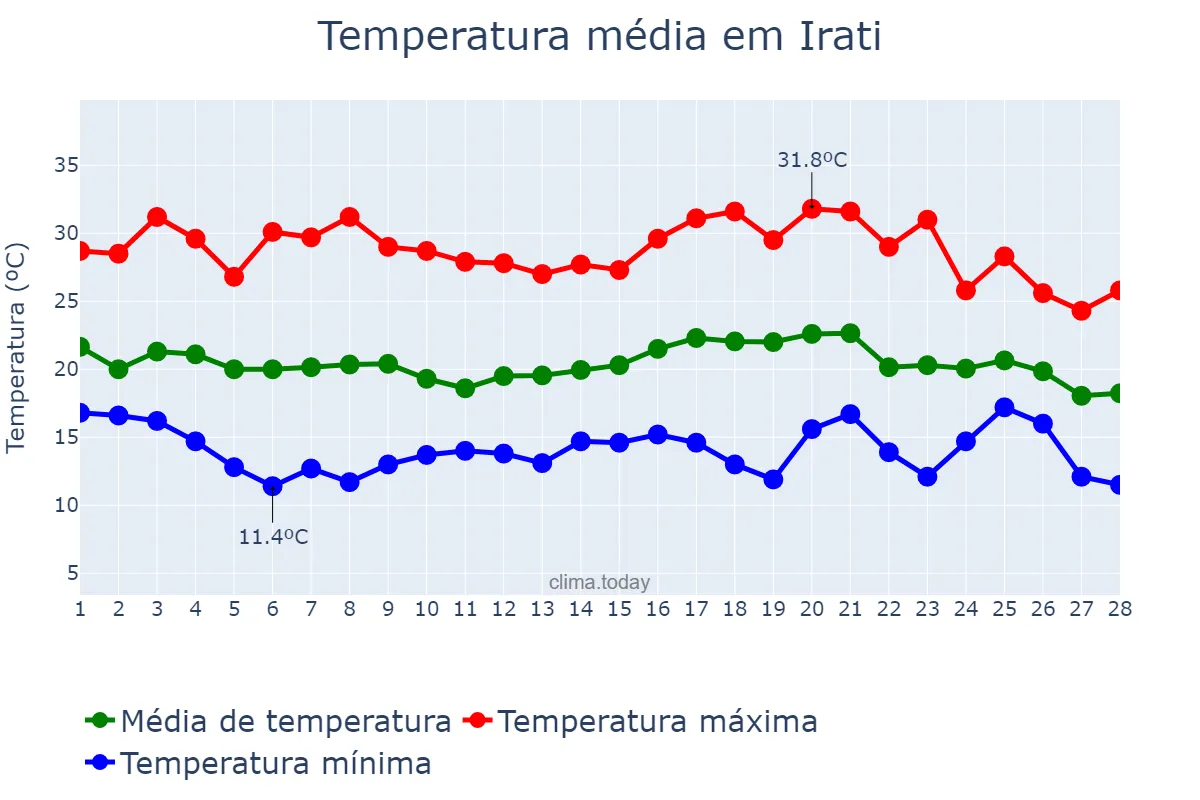 Temperatura em fevereiro em Irati, PR, BR
