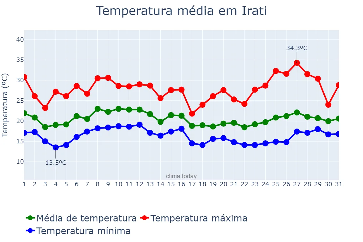 Temperatura em janeiro em Irati, PR, BR