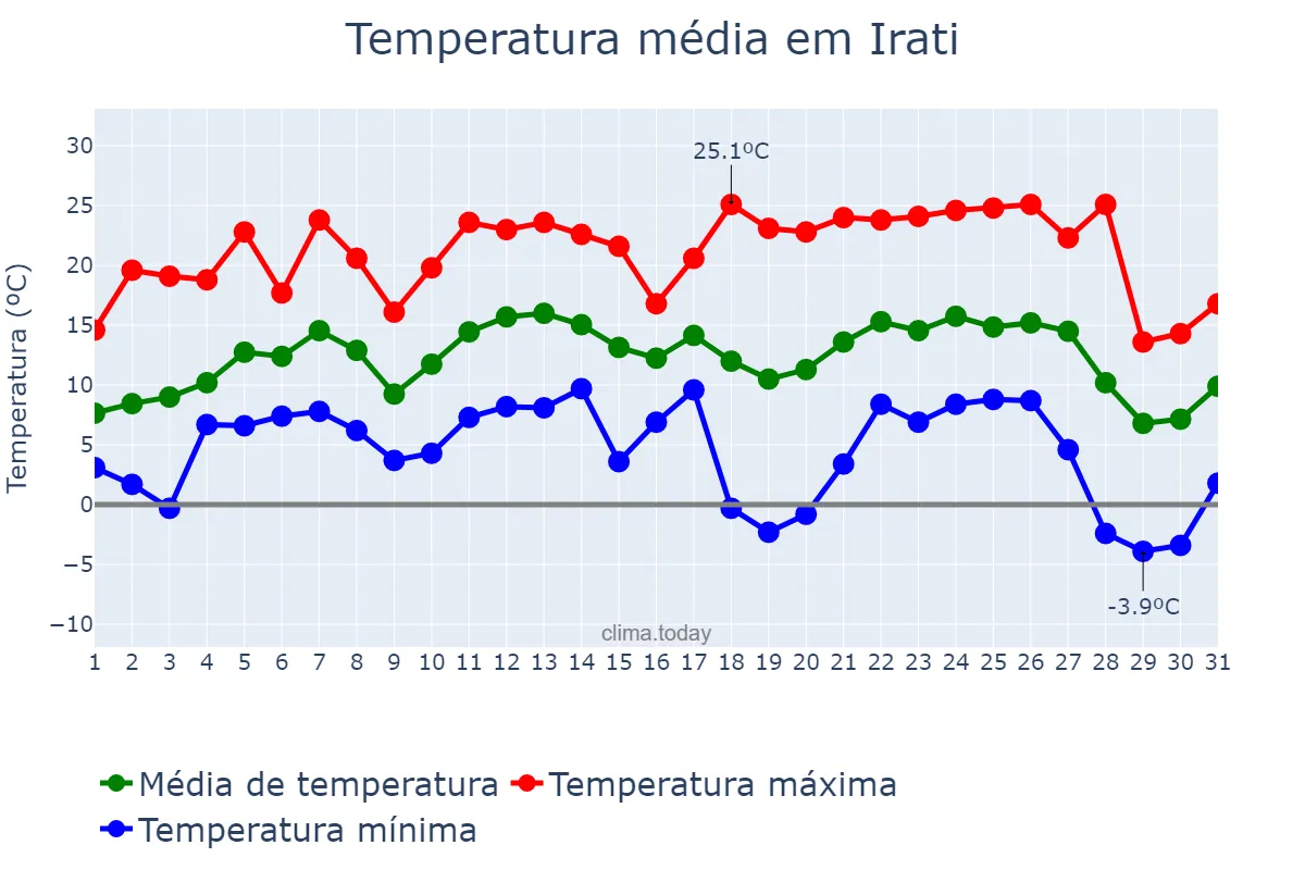 Temperatura em julho em Irati, PR, BR