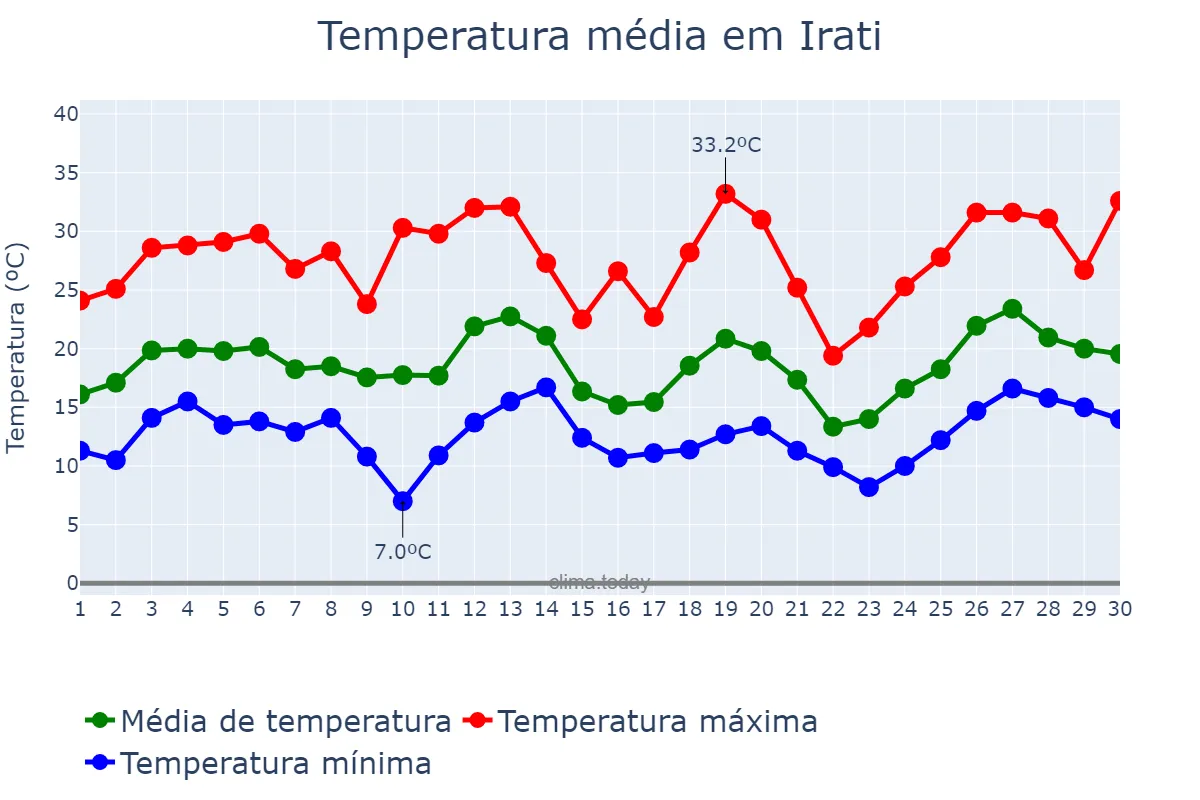 Temperatura em setembro em Irati, PR, BR