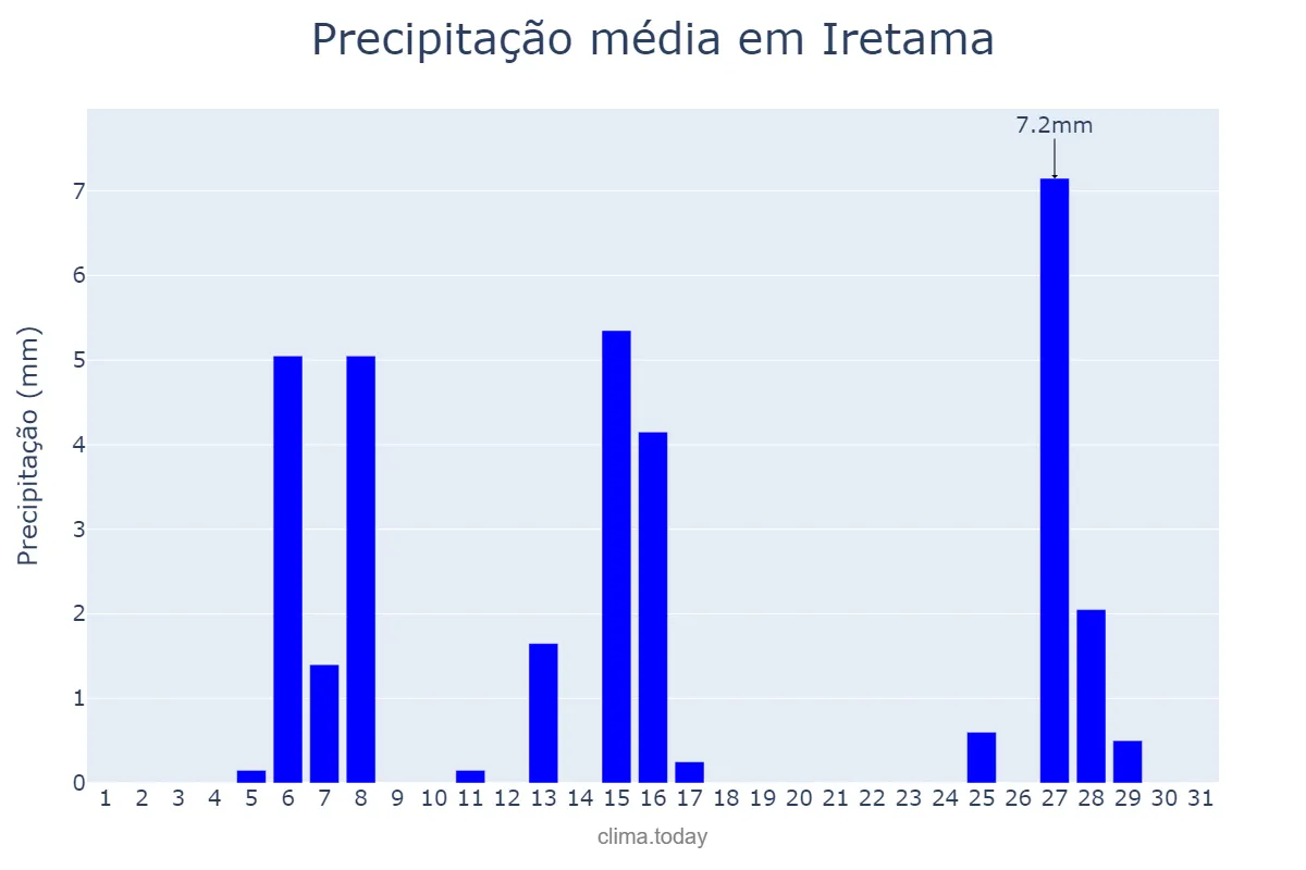 Precipitação em julho em Iretama, PR, BR