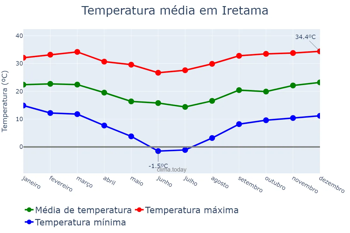 Temperatura anual em Iretama, PR, BR