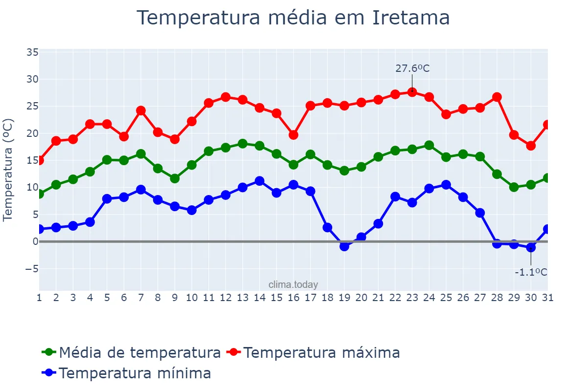 Temperatura em julho em Iretama, PR, BR
