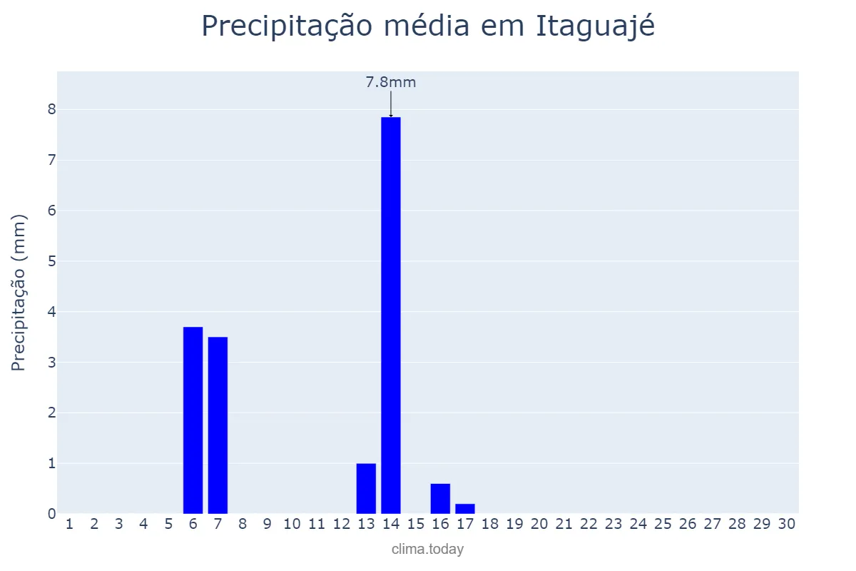 Precipitação em abril em Itaguajé, PR, BR