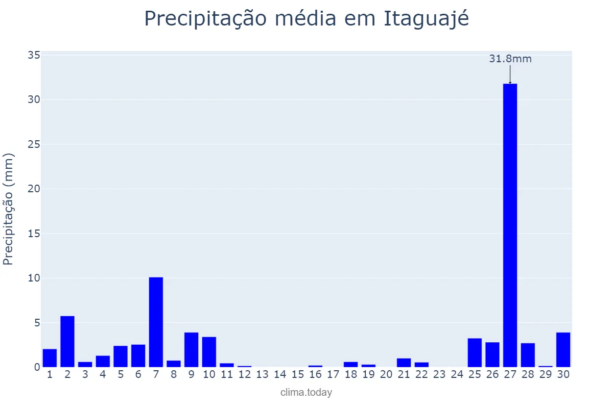 Precipitação em junho em Itaguajé, PR, BR
