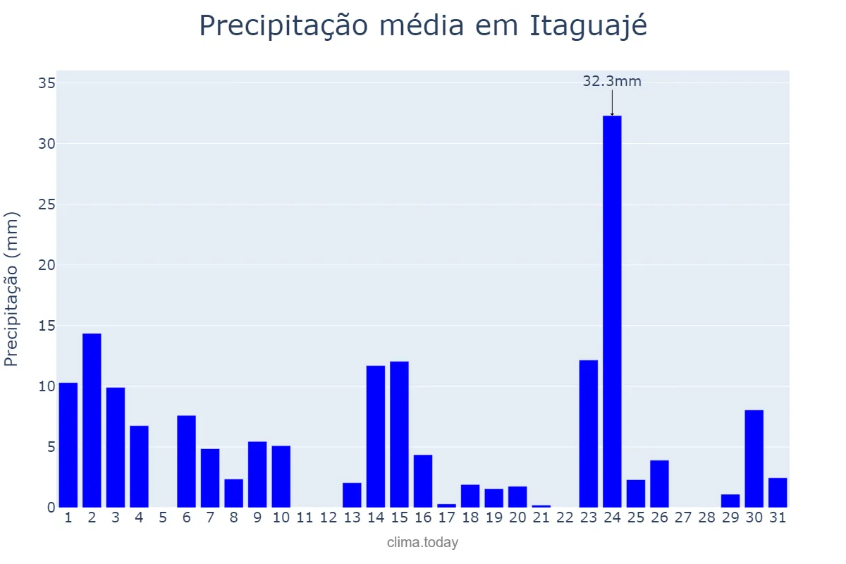 Precipitação em outubro em Itaguajé, PR, BR