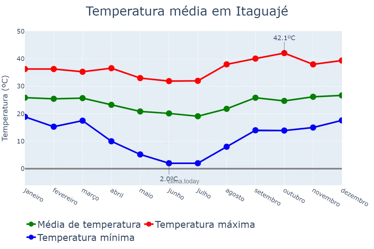 Temperatura anual em Itaguajé, PR, BR