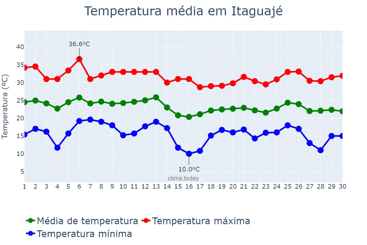 Temperatura em abril em Itaguajé, PR, BR