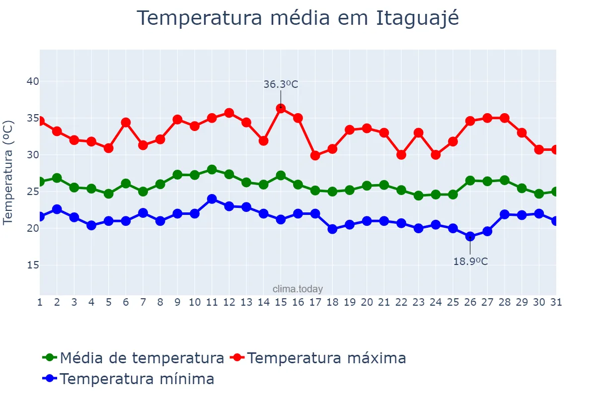 Temperatura em janeiro em Itaguajé, PR, BR