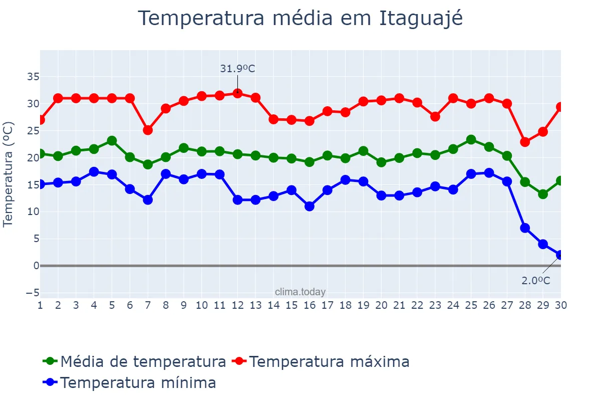 Temperatura em junho em Itaguajé, PR, BR