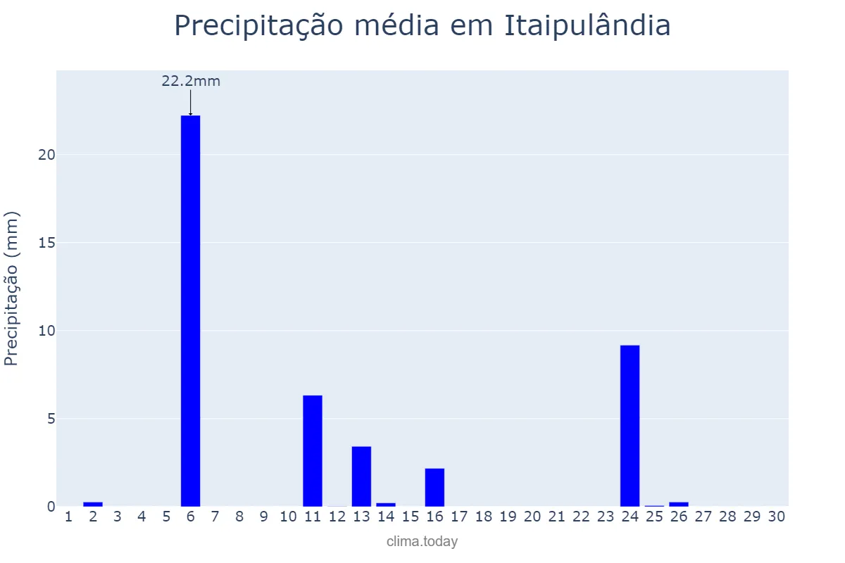 Precipitação em abril em Itaipulândia, PR, BR