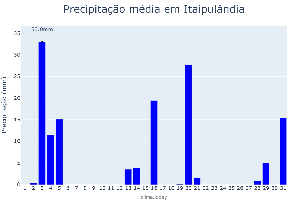 Precipitação em dezembro em Itaipulândia, PR, BR