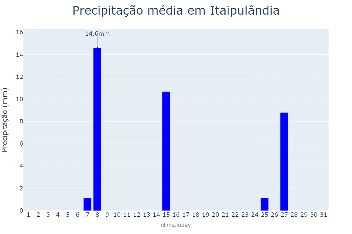 Precipitação em julho em Itaipulândia, PR, BR