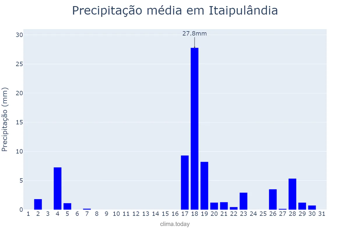Precipitação em marco em Itaipulândia, PR, BR