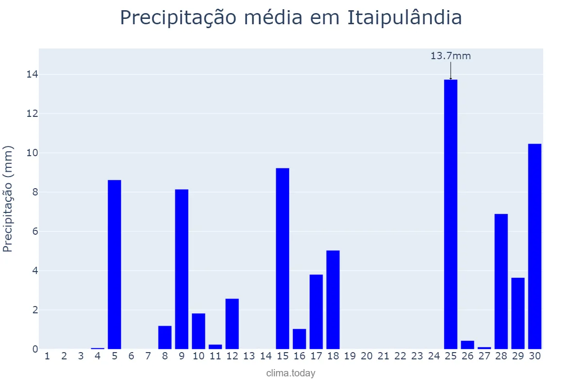 Precipitação em novembro em Itaipulândia, PR, BR
