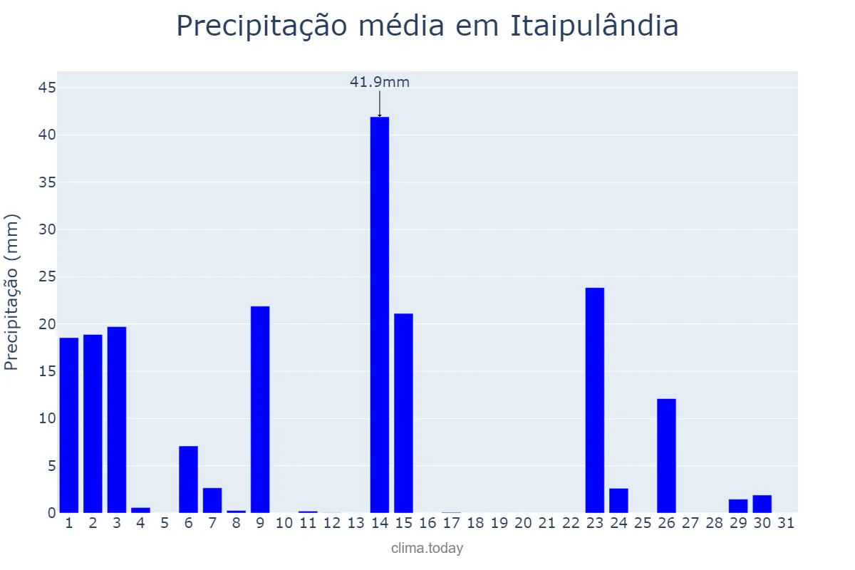 Precipitação em outubro em Itaipulândia, PR, BR