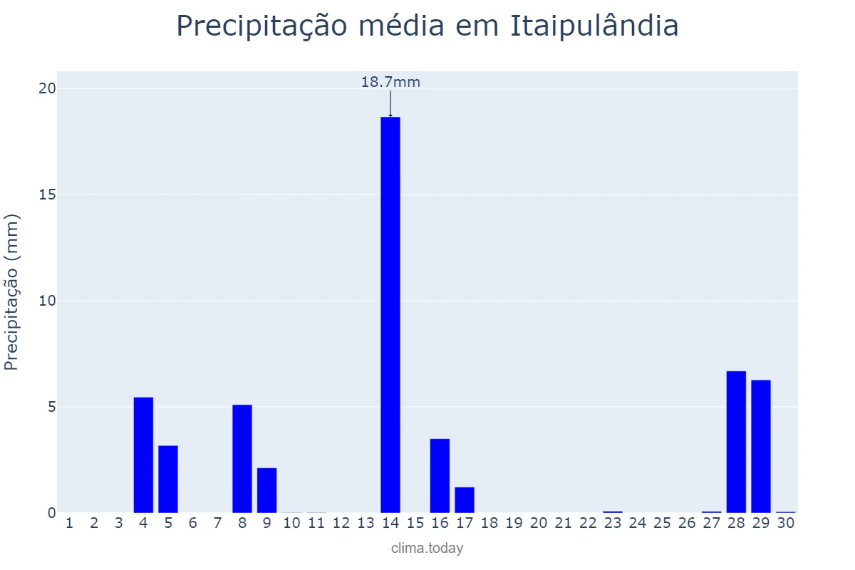 Precipitação em setembro em Itaipulândia, PR, BR