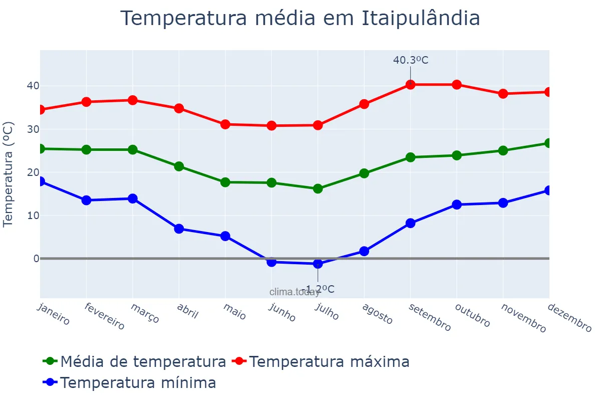 Temperatura anual em Itaipulândia, PR, BR