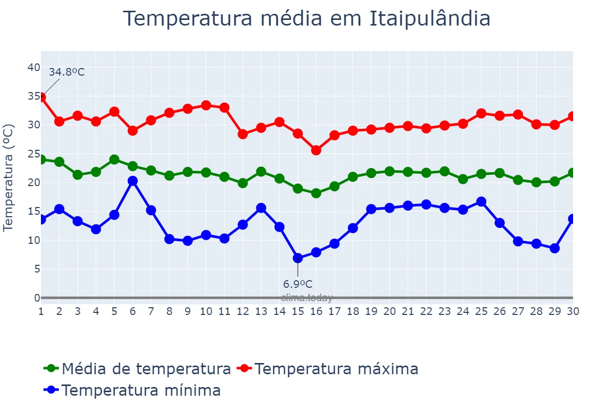 Temperatura em abril em Itaipulândia, PR, BR