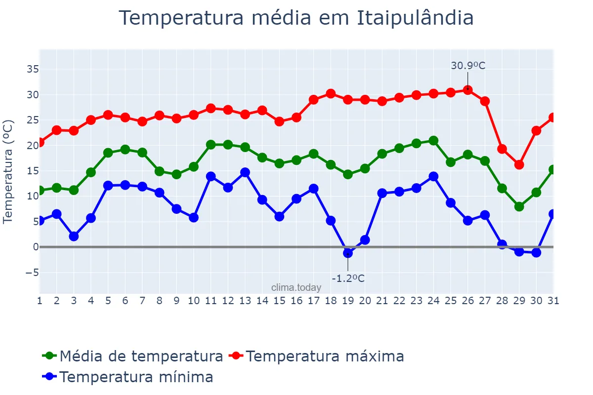 Temperatura em julho em Itaipulândia, PR, BR