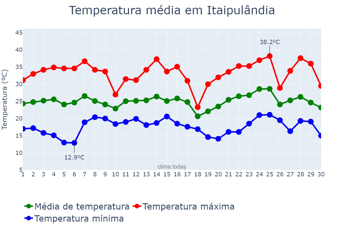 Temperatura em novembro em Itaipulândia, PR, BR