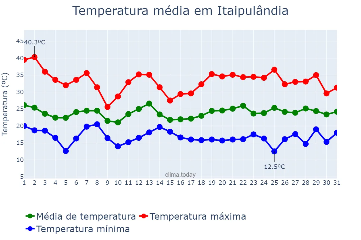 Temperatura em outubro em Itaipulândia, PR, BR