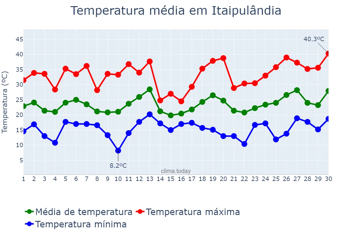 Temperatura em setembro em Itaipulândia, PR, BR
