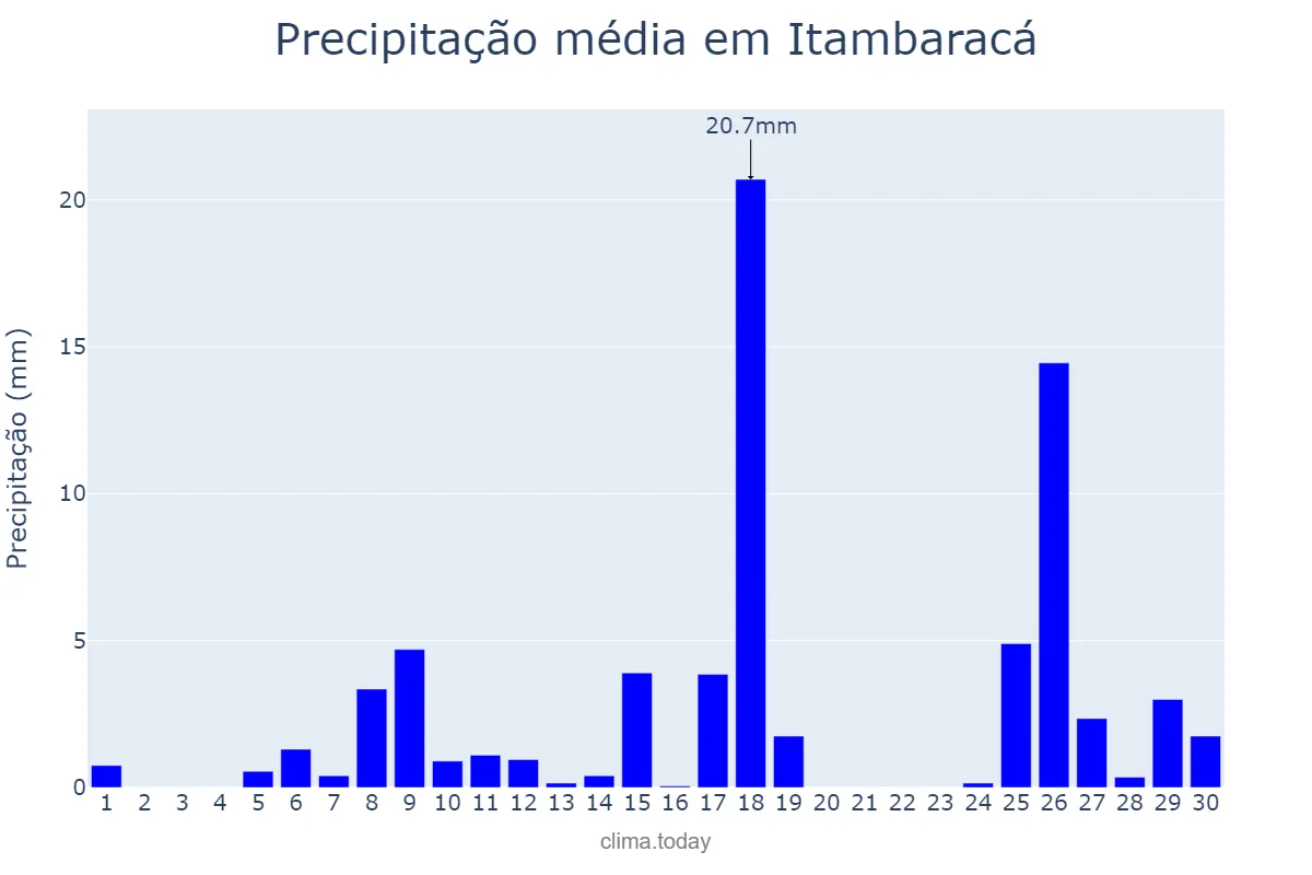 Precipitação em novembro em Itambaracá, PR, BR