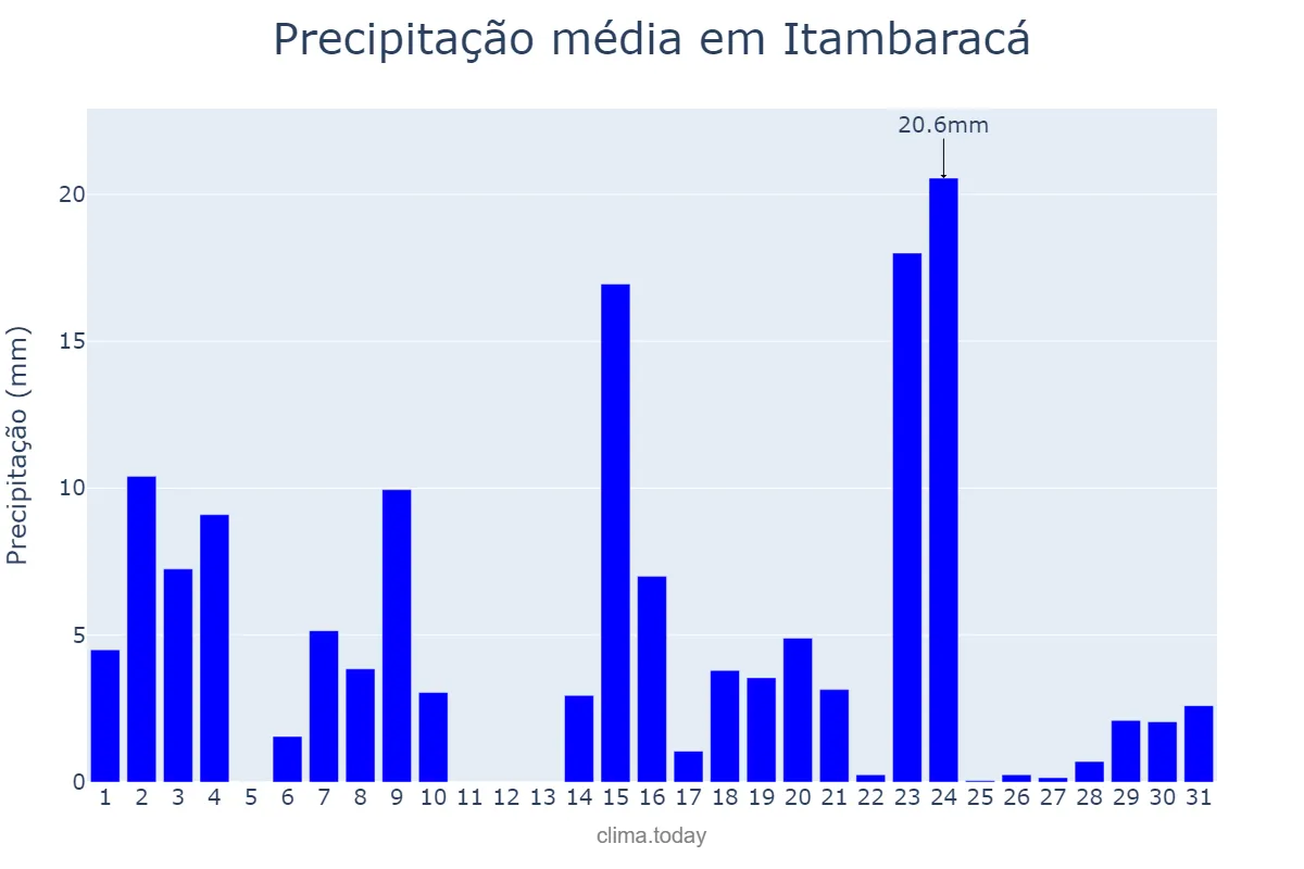 Precipitação em outubro em Itambaracá, PR, BR