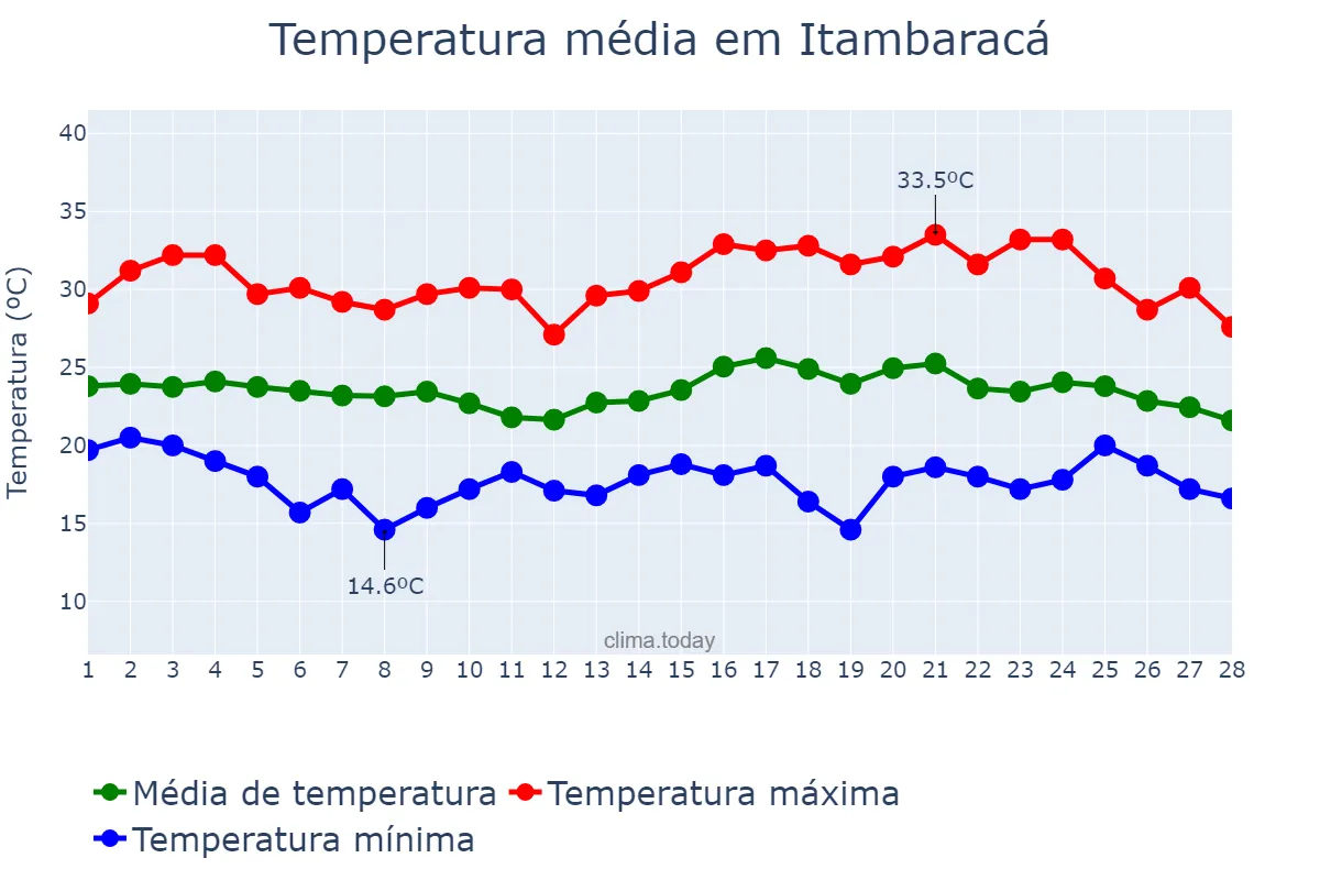 Temperatura em fevereiro em Itambaracá, PR, BR
