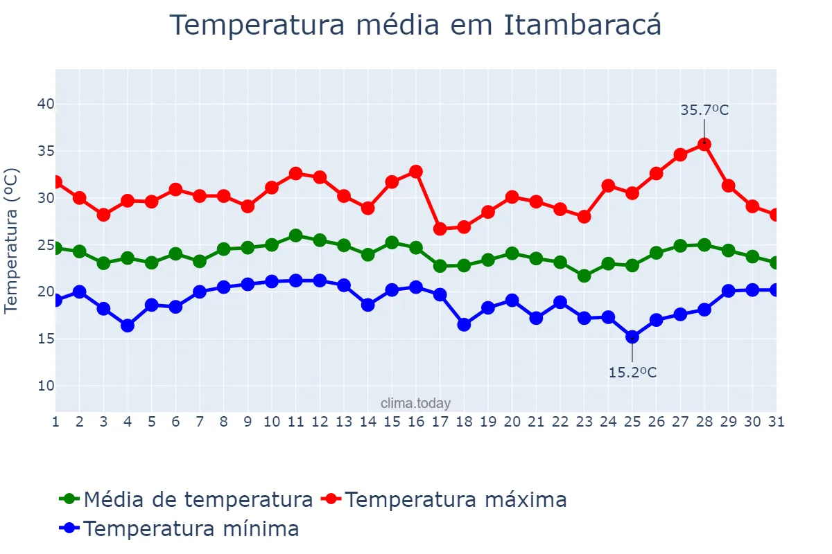 Temperatura em janeiro em Itambaracá, PR, BR