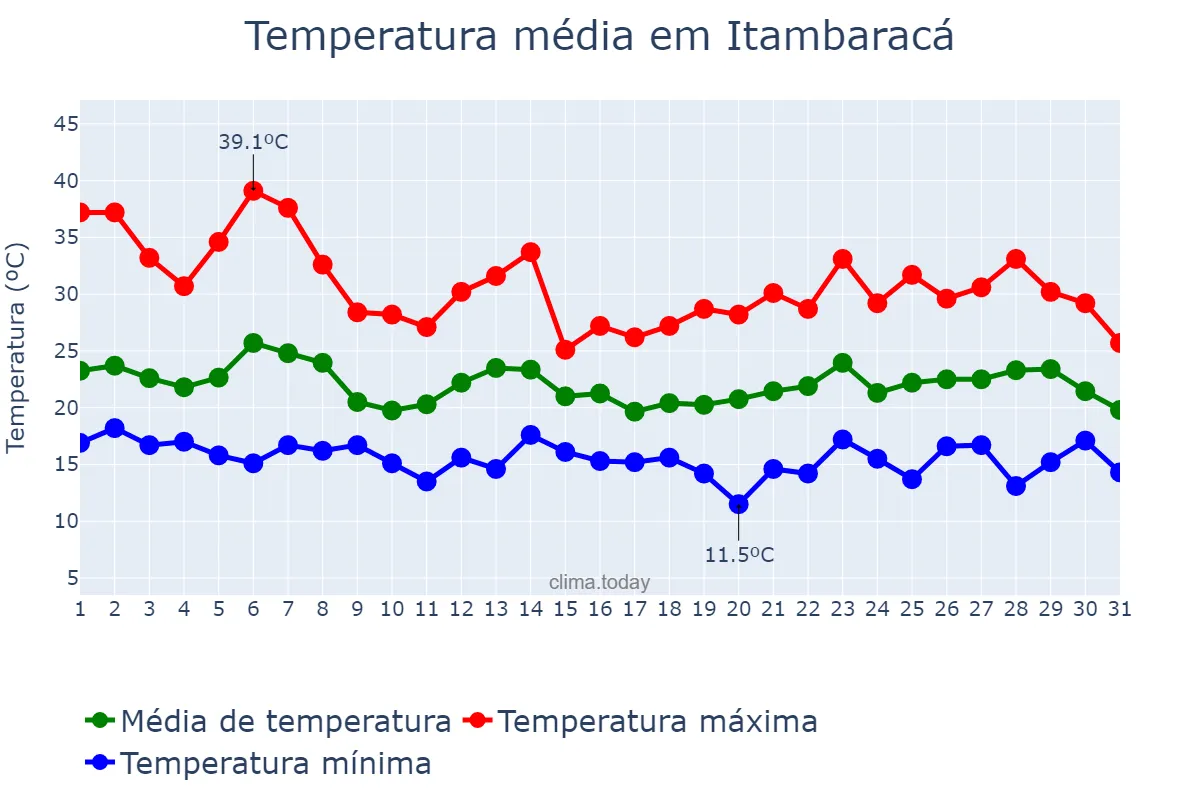 Temperatura em outubro em Itambaracá, PR, BR