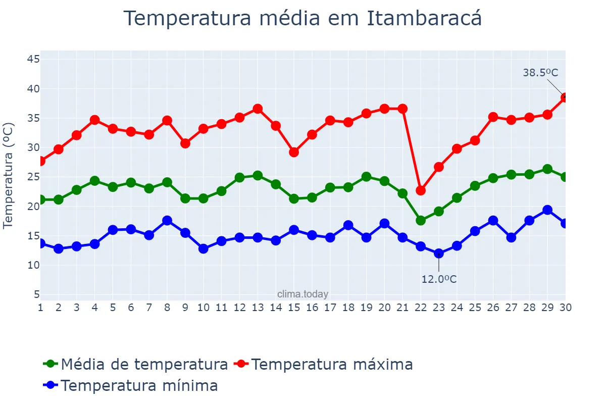 Temperatura em setembro em Itambaracá, PR, BR