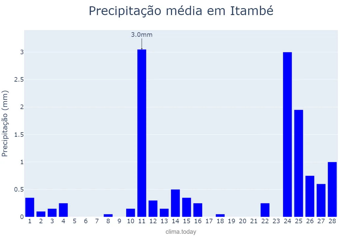 Precipitação em fevereiro em Itambé, PR, BR