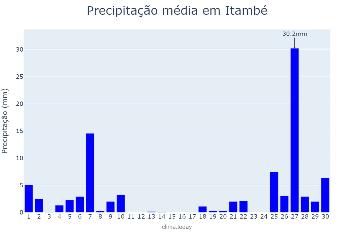 Precipitação em junho em Itambé, PR, BR