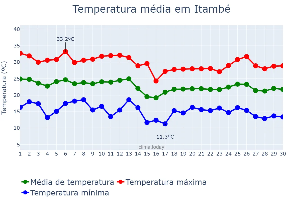 Temperatura em abril em Itambé, PR, BR