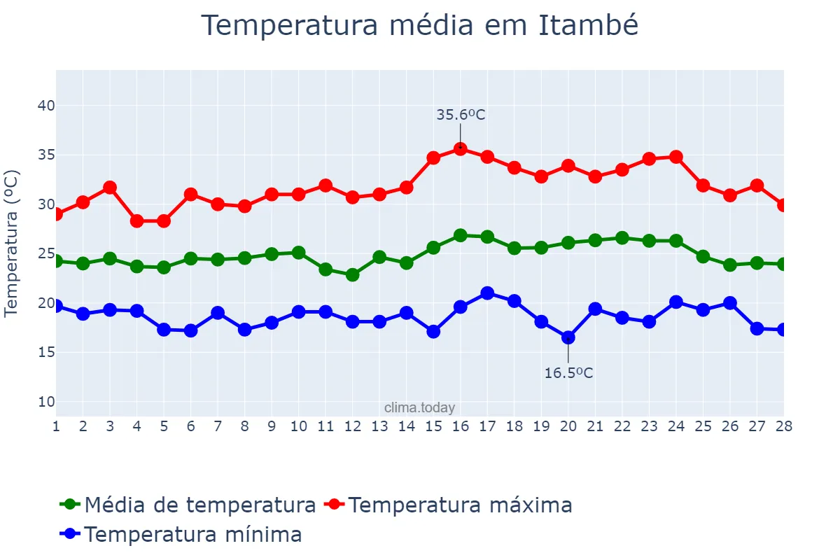 Temperatura em fevereiro em Itambé, PR, BR