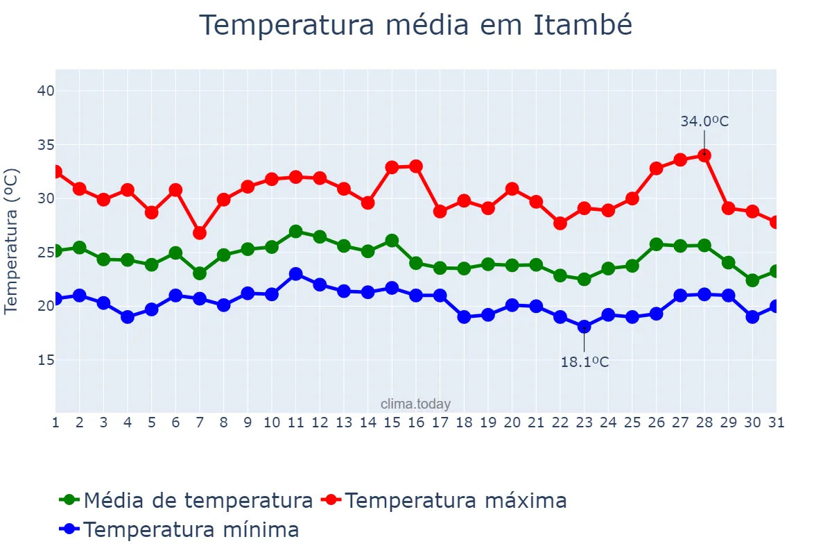 Temperatura em janeiro em Itambé, PR, BR