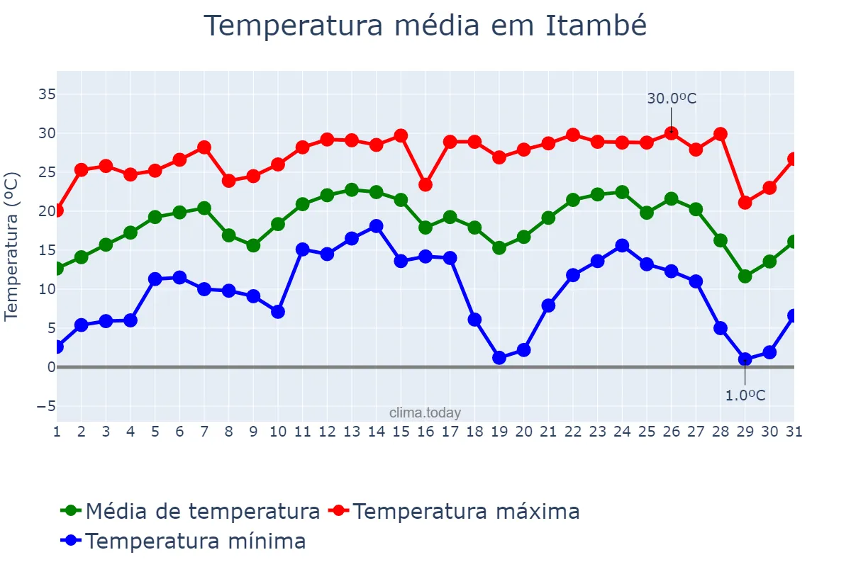 Temperatura em julho em Itambé, PR, BR