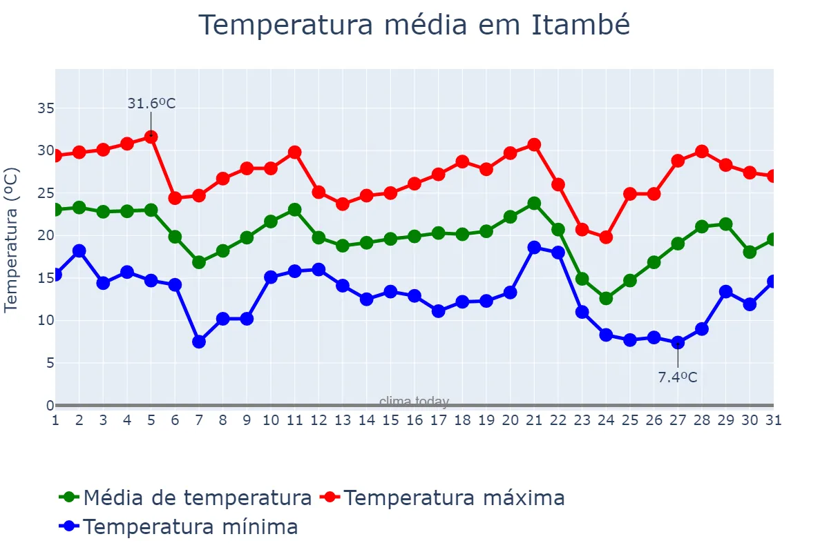 Temperatura em maio em Itambé, PR, BR
