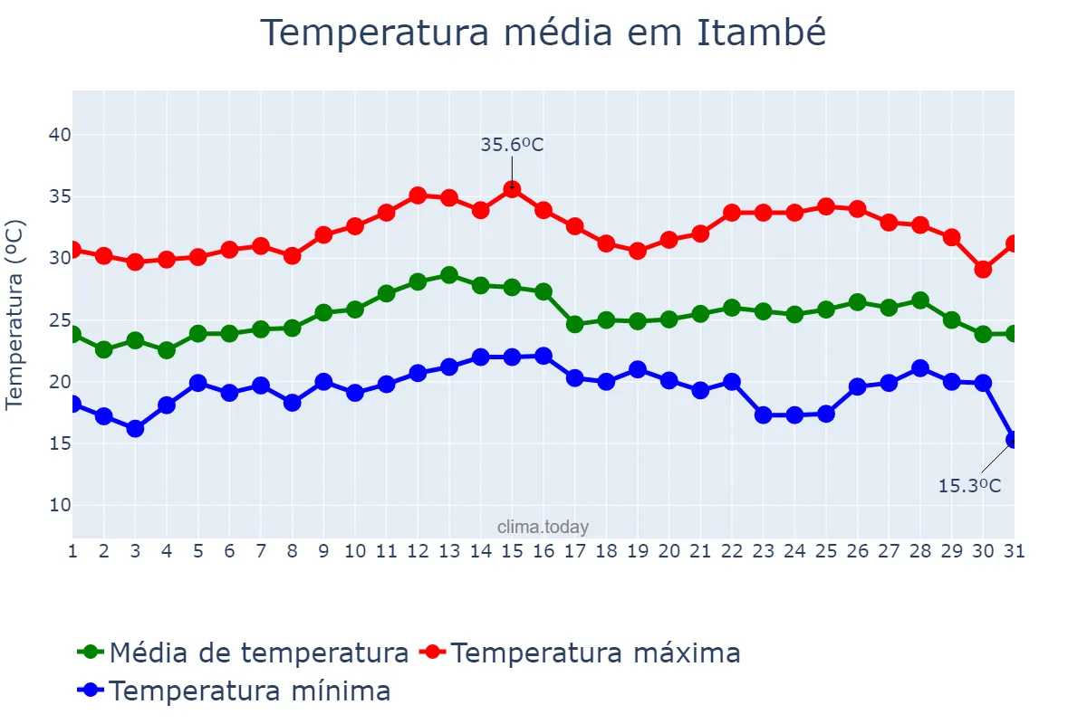 Temperatura em marco em Itambé, PR, BR