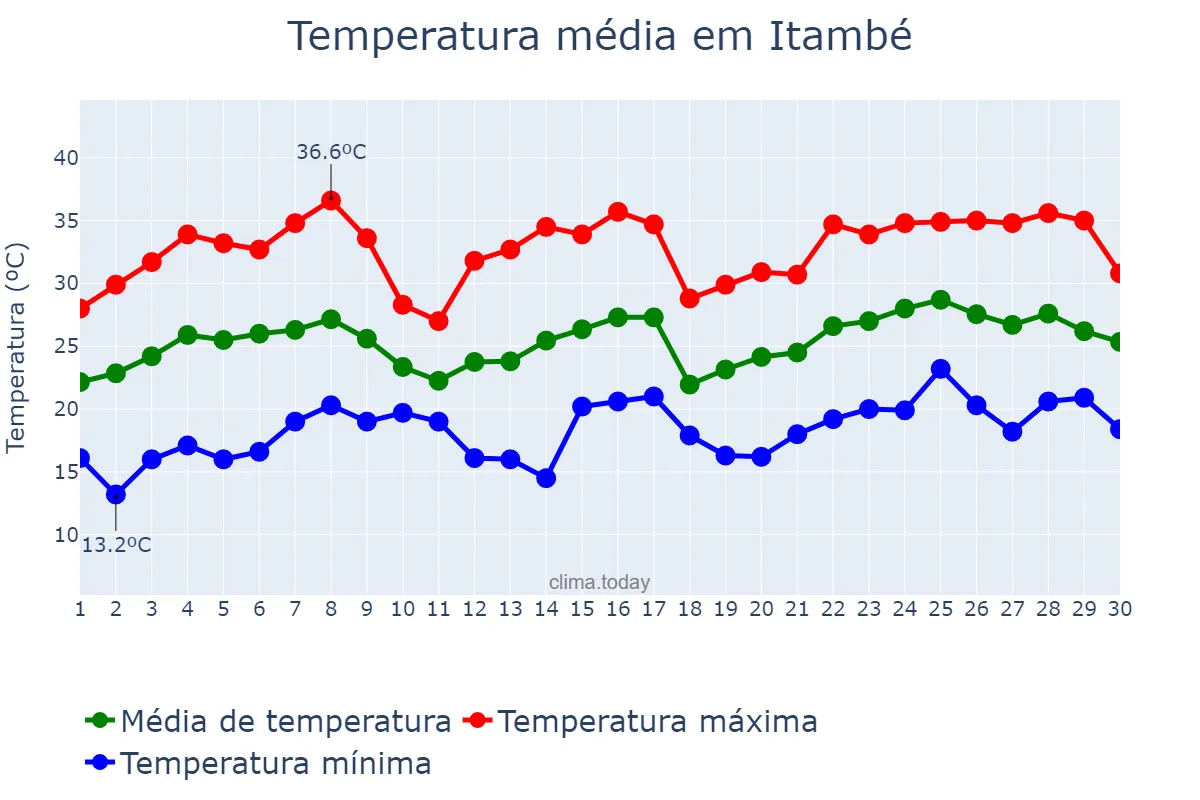 Temperatura em novembro em Itambé, PR, BR