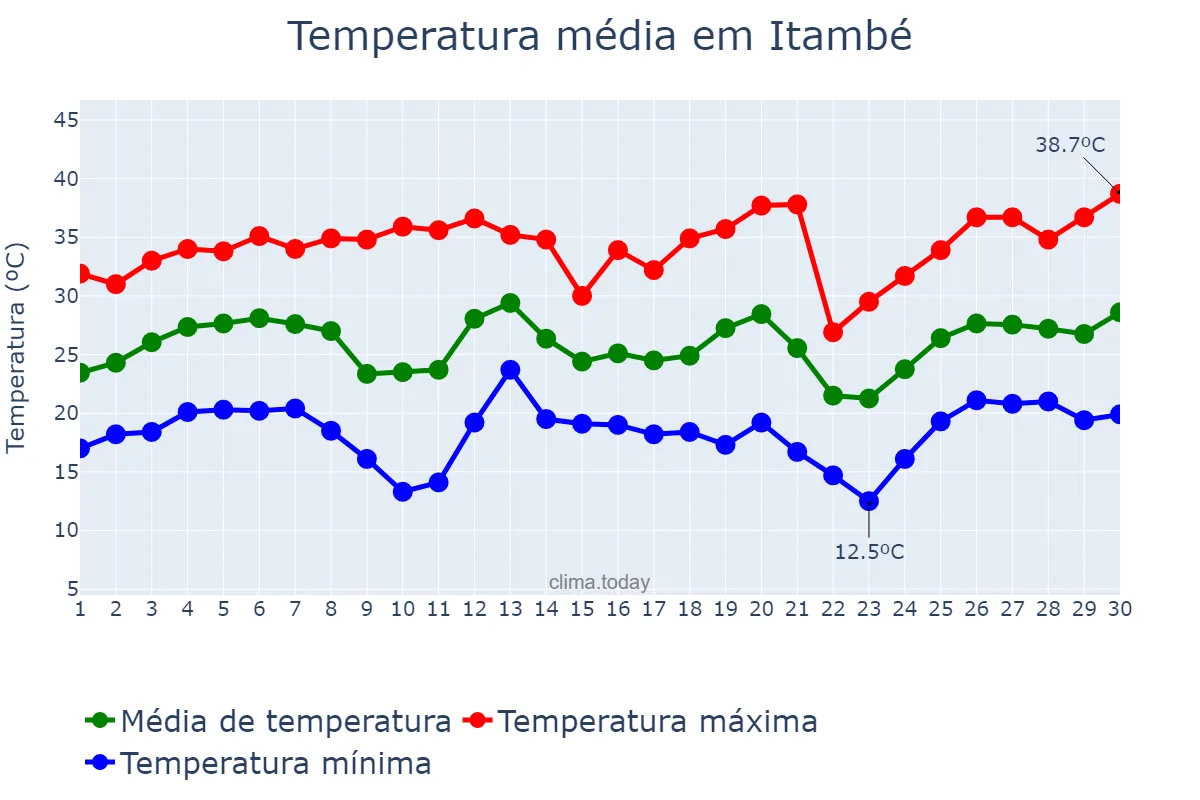 Temperatura em setembro em Itambé, PR, BR