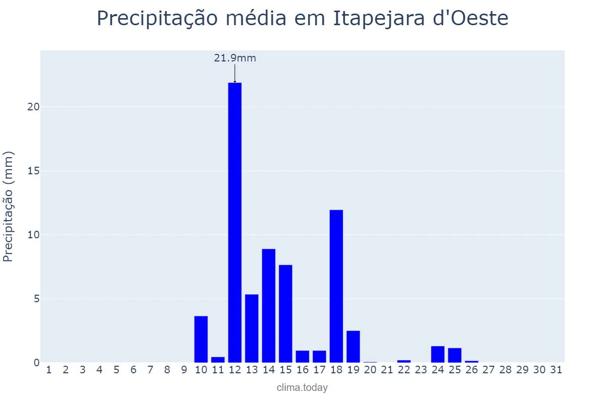 Precipitação em agosto em Itapejara d'Oeste, PR, BR