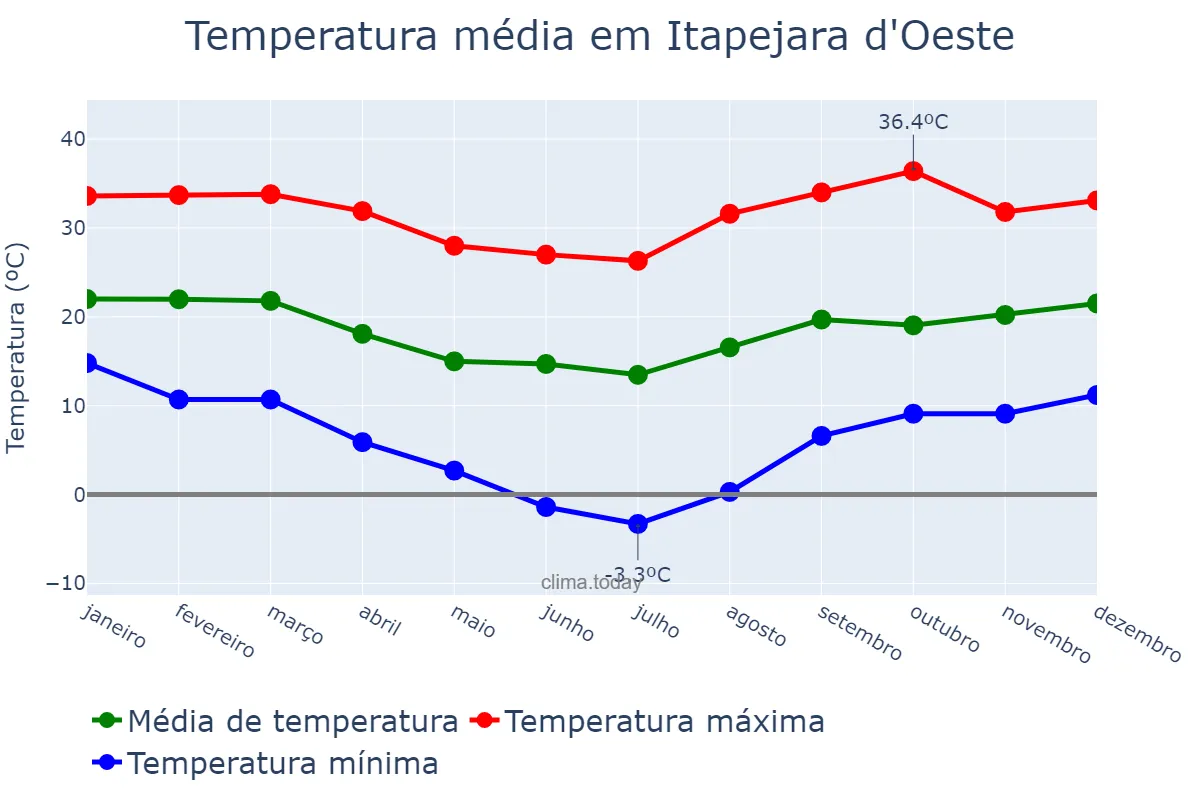 Temperatura anual em Itapejara d'Oeste, PR, BR