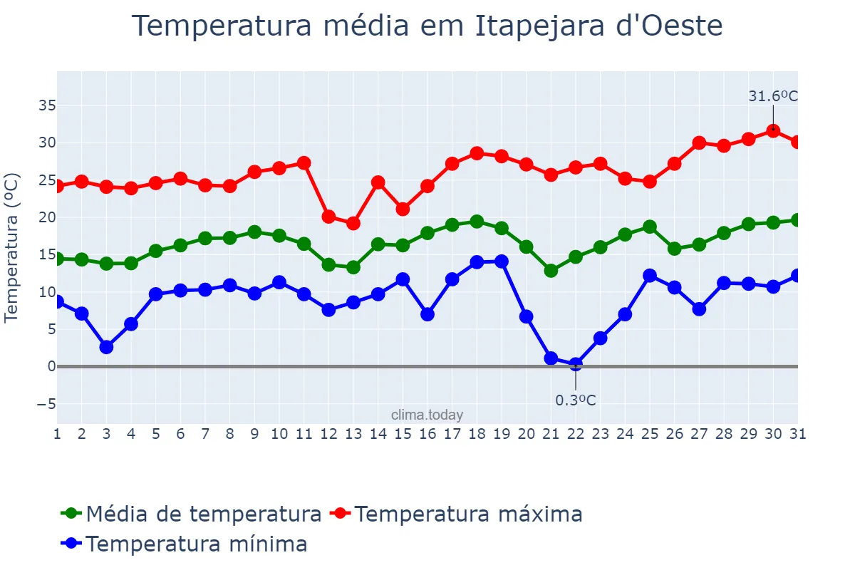 Temperatura em agosto em Itapejara d'Oeste, PR, BR
