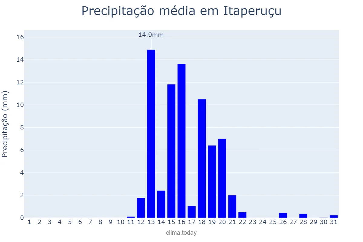 Precipitação em agosto em Itaperuçu, PR, BR